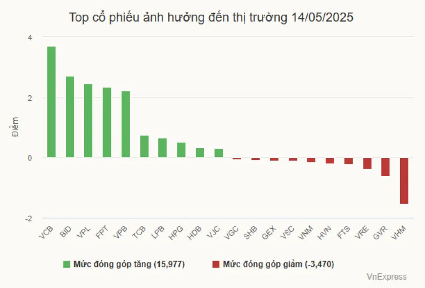 VN-Index vượt 1.300 điểm