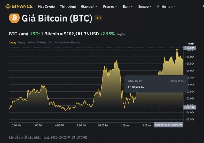 Bitcoin liên tục phá đỉnh giá cao nhất mọi thời đại