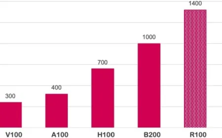 Chip AI tốn điện theo cấp số nhân với các phiên bản mới
