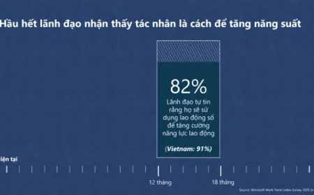 Microsoft: Tỷ lệ doanh nghiệp Việt tin vào AI cao hơn thế giới