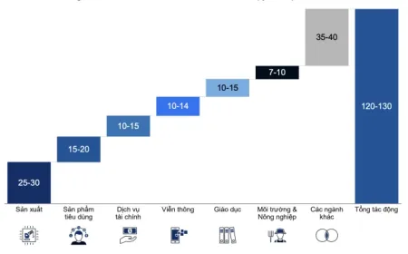 AI có thể đóng góp 130 tỷ USD cho kinh tế Việt Nam