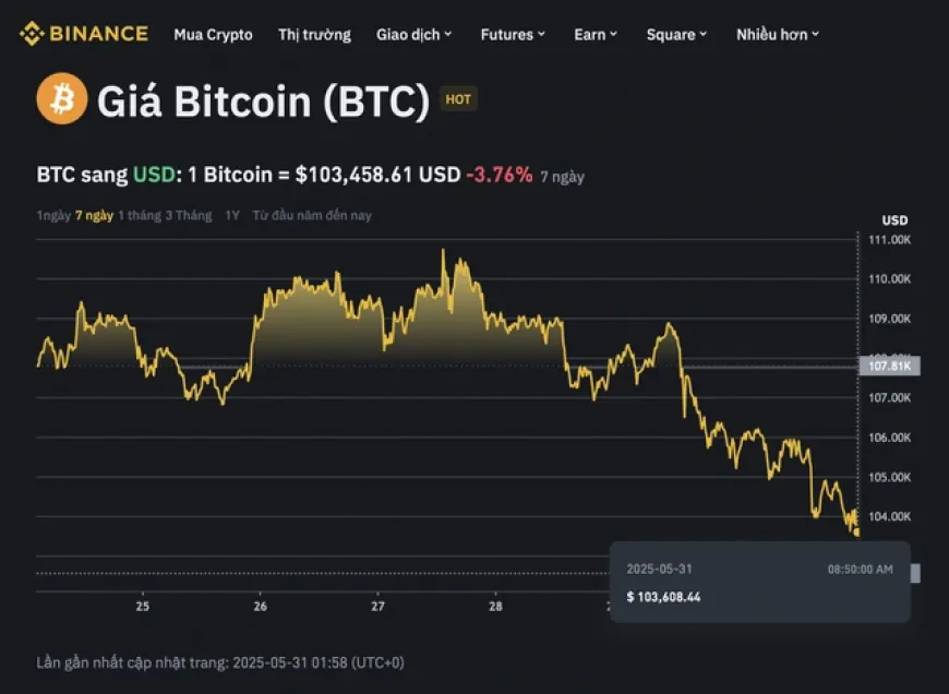Tiền số chao đảo, giá Bitcoin có nguy cơ về dưới 100.000 USD