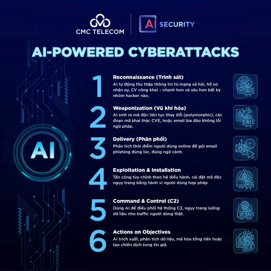 AI đang thay đổi cách hacker tấn công như thế nào?