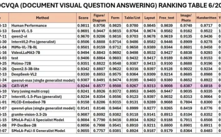 Mô hình AI Việt vào top thế giới về đọc hiểu tài liệu dạng ảnh