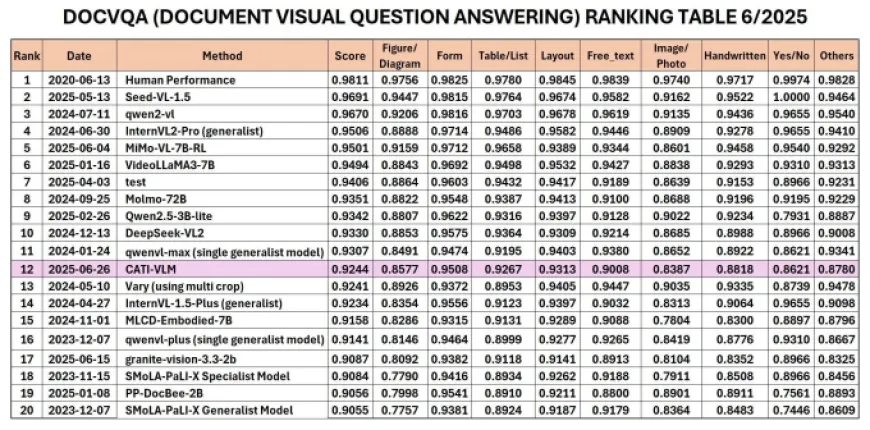 Mô hình AI Việt vào top thế giới về đọc hiểu tài liệu dạng ảnh
