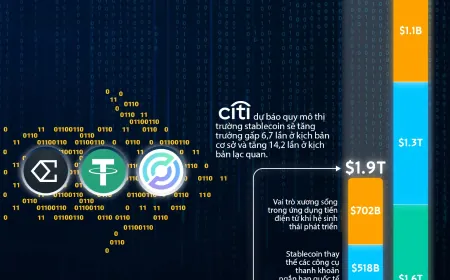 Dự báo quy mô thị trường stablecoin tới năm 2030