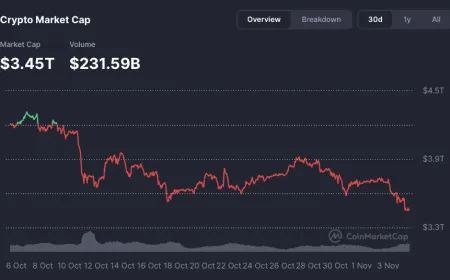 Thị trường tiền điện tử tiếp tục "bốc hơi" khoảng 139 tỷ USD trong 24 giờ qua