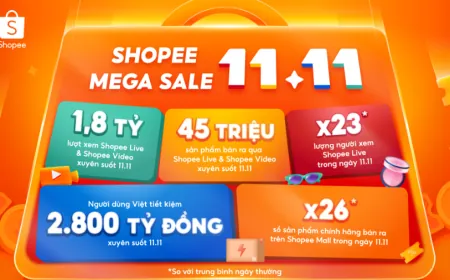 Hơn 45 triệu sản phẩm bán ra qua livestream và video tại Shopee 11/11