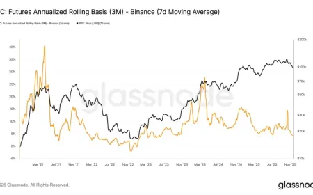 Bitcoin Backwardation trở lại—mô hình thường báo hiệu đáy thị trường