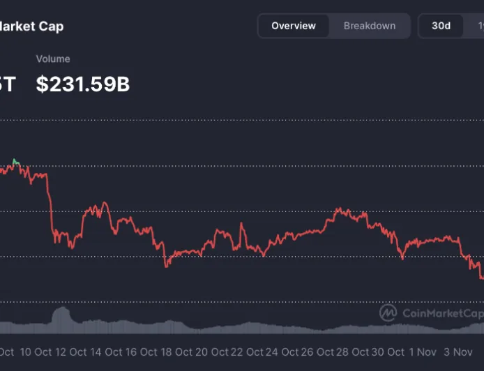 Thị trường tiền điện tử tiếp tục "bốc hơi" khoảng 139 tỷ USD trong 24 giờ qua
