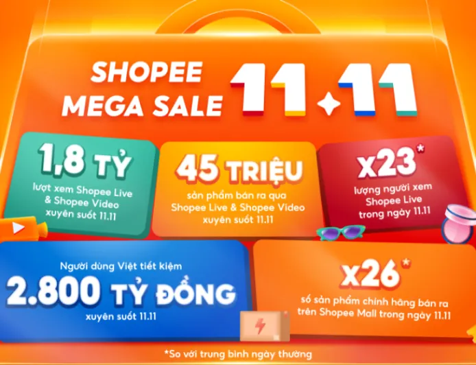 Hơn 45 triệu sản phẩm bán ra qua livestream và video tại Shopee 11/11