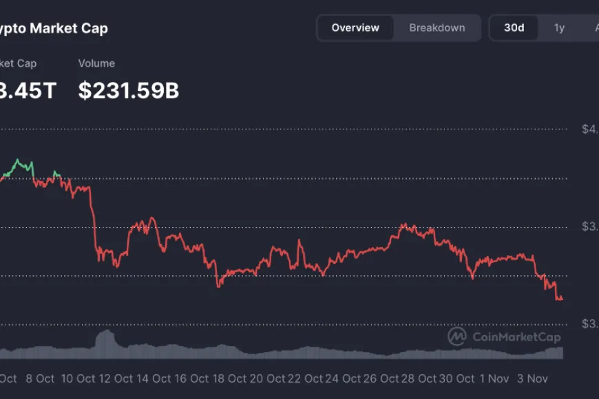 Thị trường tiền điện tử tiếp tục "bốc hơi" khoảng 139 tỷ USD trong 24 giờ qua