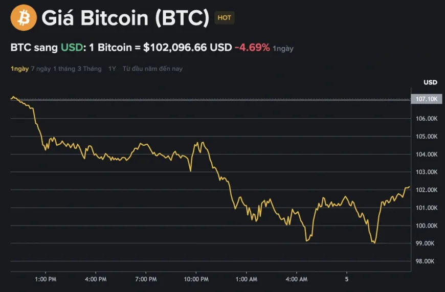 Bitcoin "xuyên thủng" mốc quan trọng 100.000 USD, thị trường có vẫn đỏ lửa?