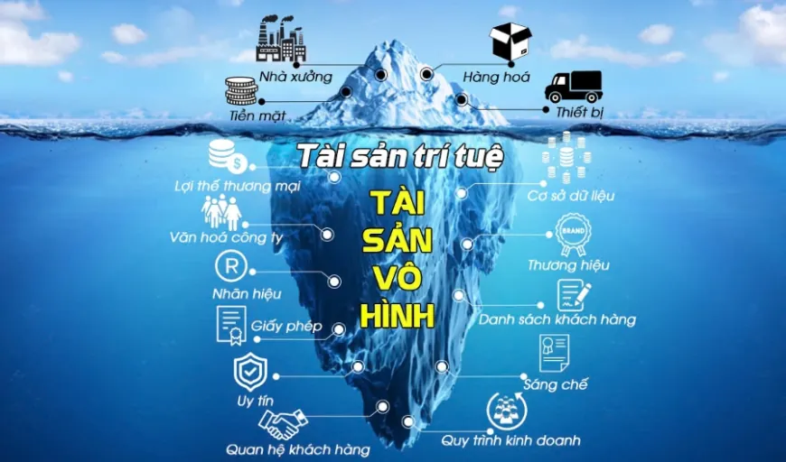 Kiến nghị hình thành trung tâm thẩm định giá trị tài sản trí tuệ quốc gia để hỗ trợ doanh nghiệp