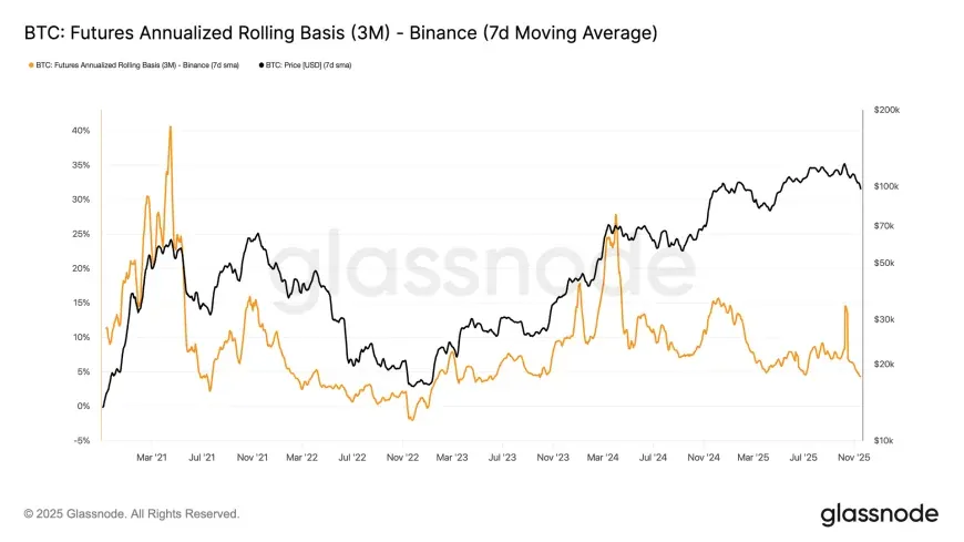 Bitcoin Backwardation trở lại—mô hình thường báo hiệu đáy thị trường