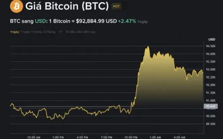 Giá Bitcoin hôm nay 10.12.2025: BTC vụt tăng nhưng vì sao nhà đầu tư tháo chạy?