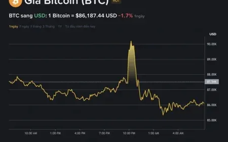 Giá Bitcoin hôm nay 18.12.2025: 'Mô hình Bart Simpson' đáng sợ vừa càn quét thị trường