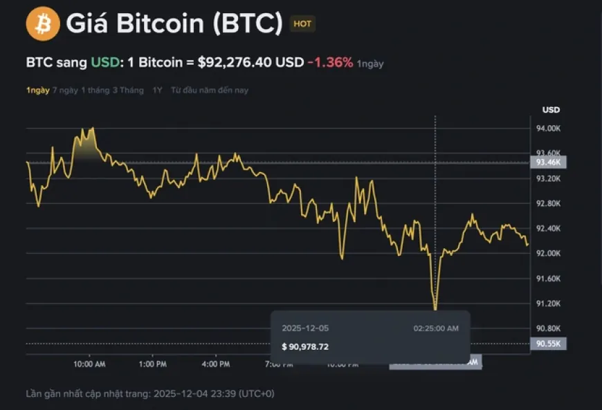 Giá Bitcoin hôm nay 5.12.2025: Thanh khoản thấp hạn chế khả năng phục hồi