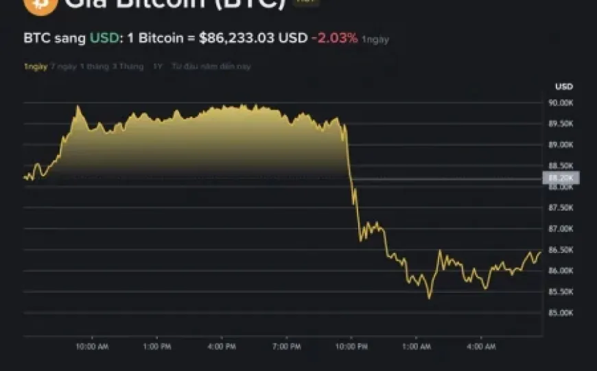 Giá Bitcoin hôm nay 16.12.2025: BTC sập sâu, nhà đầu tư tháo chạy