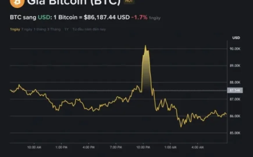 Giá Bitcoin hôm nay 18.12.2025: 'Mô hình Bart Simpson' đáng sợ vừa càn quét thị trường