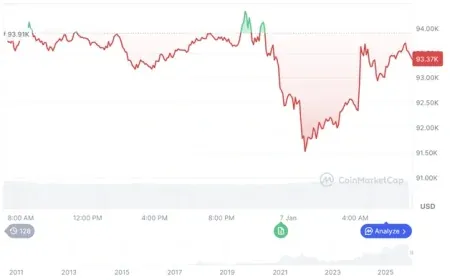 Giá Bitcoin hôm nay 7.1.2026: BTC sập, Việt Nam thí điểm tài sản mã hóa