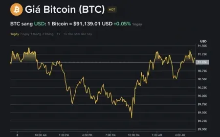 Giá Bitcoin hôm nay 9.1.2026: BTC phục hồi sau khi thủng đáy 90.000 USD