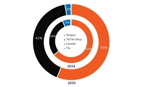 Shopee, TikTok Shop chiếm 8% thị phần ngành bán lẻ