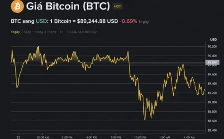 Giá Bitcoin hôm nay 23.1.2026: BTC rung lắc, người chơi đang tháo chạy