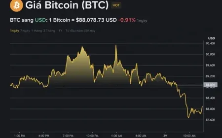Giá Bitcoin hôm nay 29.1.2026: Rung lắc mạnh sau tuyên bố của Fed