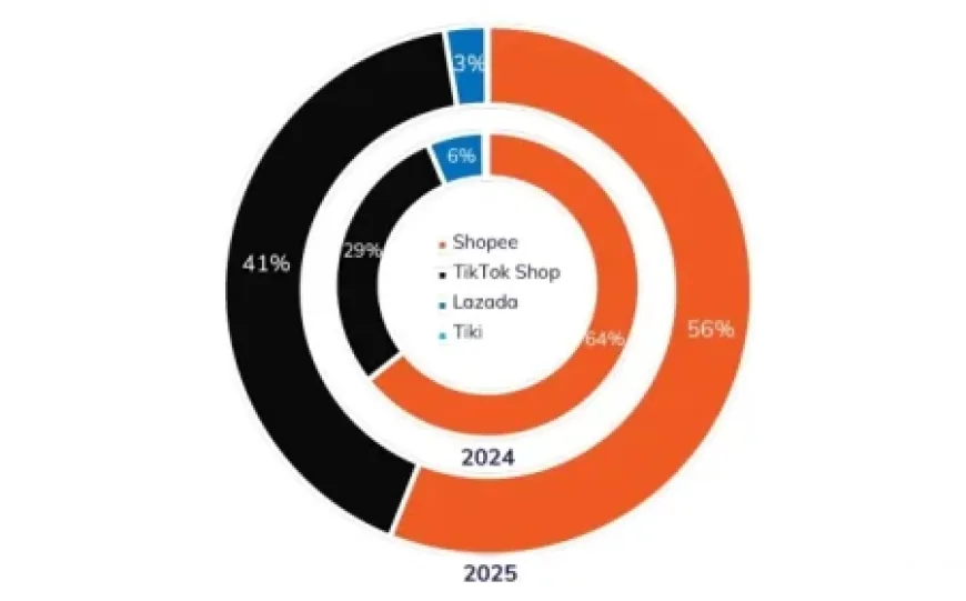 Shopee, TikTok Shop chiếm 8% thị phần ngành bán lẻ