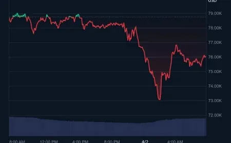 Bitcoin rơi về mức thấp nhất kể từ khi ông Trump đắc cử