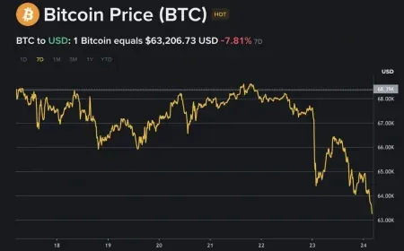 Bitcoin rơi tự do, nhiều quỹ đầu cơ lớn "bỏ của chạy lấy người"