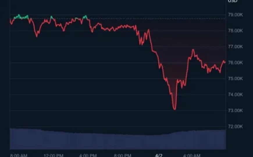 Bitcoin rơi về mức thấp nhất kể từ khi ông Trump đắc cử