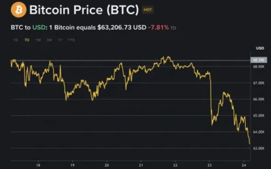 Bitcoin rơi tự do, nhiều quỹ đầu cơ lớn "bỏ của chạy lấy người"