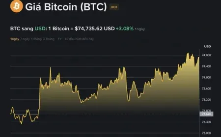 Giá Bitcoin hôm nay 17.3.2026: Hướng đến 75.000 USD