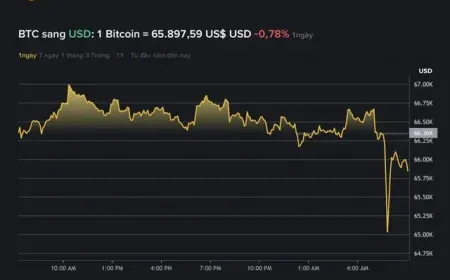 Giá Bitcoin hôm nay 30.3.2026: BTC thủng đáy và động thái lạ của Strategy