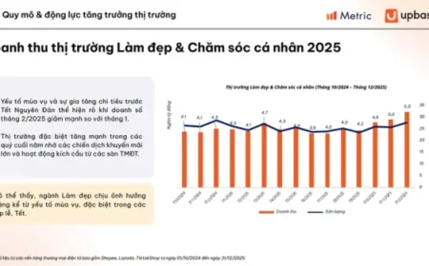 Người Việt chi gần 3 tỷ USD mua đồ làm đẹp trên TikTok, Shopee, Lazada