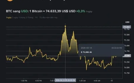 Giá Bitcoin hôm nay 15.4.2026: Nỗ lực phá mốc 76.000 USD thất bại