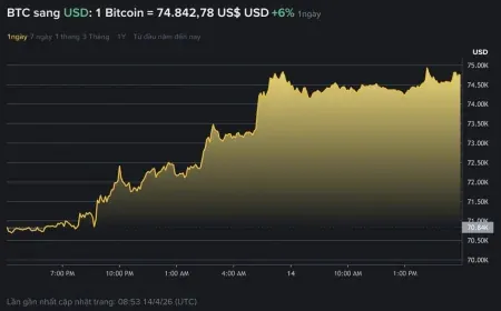 Bitcoin bất ngờ tăng vọt lên 75.000 USD nhờ trợ lực từ Trung Đông