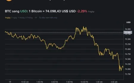 Giá Bitcoin hôm nay 20.4.2026: Lao dốc sau thông báo trái ngược về eo biển Hormuz