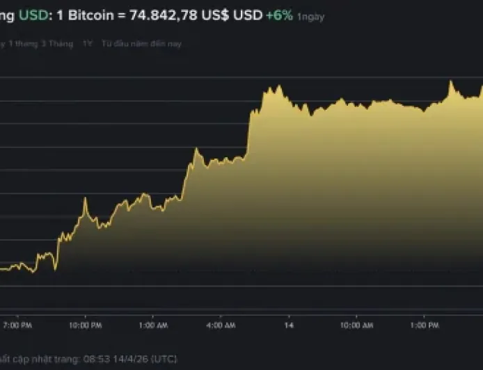 Bitcoin bất ngờ tăng vọt lên 75.000 USD nhờ trợ lực từ Trung Đông