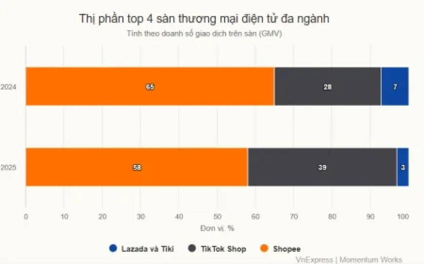 TikTok Shop rút ngắn khoảng cách thị phần với Shopee