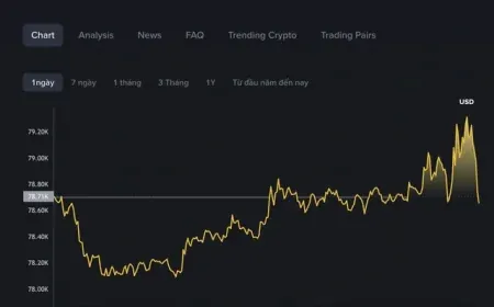 Giá Bitcoin hôm nay 4.5.2026: Giao dịch trên mốc 78.000 USD